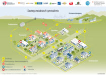 In dieser Grafik wird schematisch der Aufbau einer Energiegemeinschaft dargestellt. Im Fokus liegt die Strombereitstellung der Mitglieder mit PV-Anlagen (rote Dächer) für die Mitglieder ohne Erzeugungsanlagen (blaue Dächer).