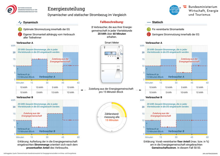 Die Infografik erklärt den Unterschied zwischen der dynamischen und der statischen Energiezuteilung.