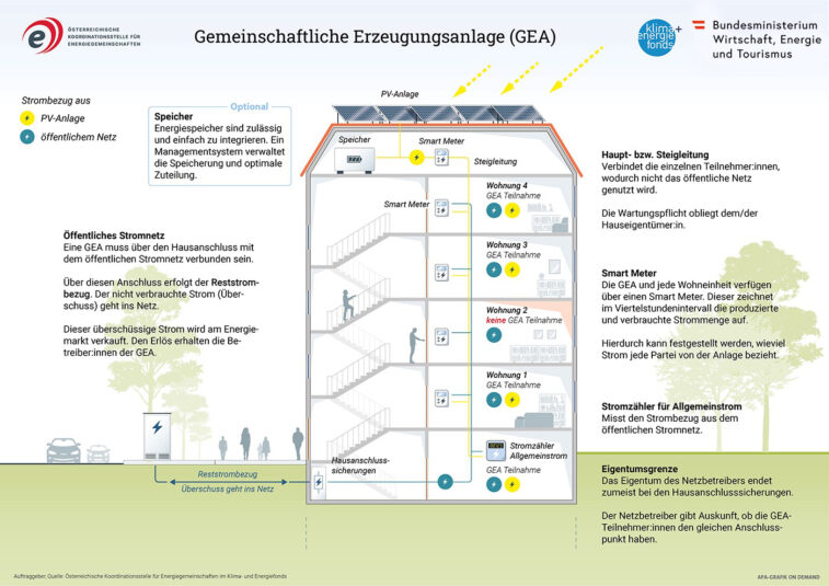 In dieser Infografik wird der grundlegende Aufbau einer gemeinschaftlichen Erzeugungsanlage (GEA) innerhalb eines Mehrparteihauses dargestellt. Außerdem werden die wichtigsten Begriffe wie öffentliches Netz, Netzanschluss, Eigentumsgrenze, Smart Meter und Hauptleitung und ihr Zusammenhang mit der GEA näher erklärt.