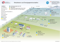 Energiegemeinschaften nutzen die Leitungsanlage im Gebäude, das Verteil- oder Übertragungsnetz der Netzbetreiber. In dieser Grafik wird der Zusammenhang zwischen Netzebenen und Gemeinschaftsmodellen dargestellt.