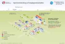 Illustration der Struktur der Energiegemeinschaft, einschließlich der Verbindungen zwischen dem öffentlichen Stromnetz, Photovoltaikanlagen und Speicherlösungen.