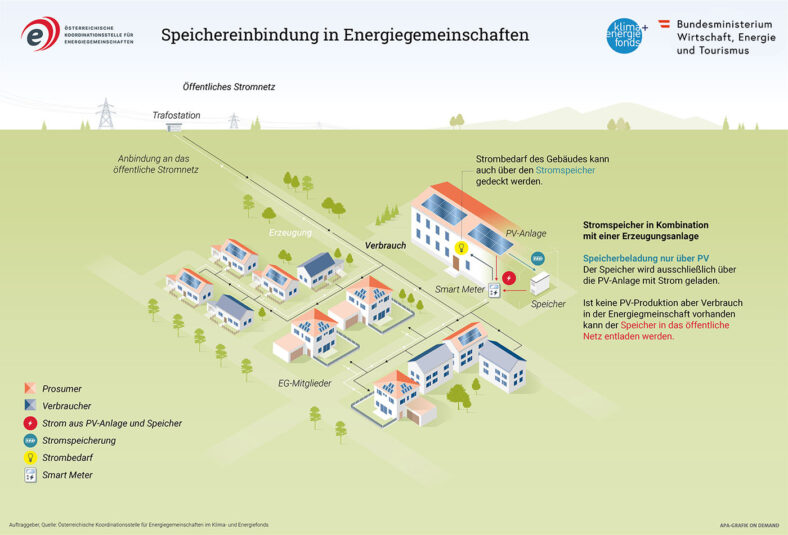 Illustration der Struktur der Energiegemeinschaft, einschließlich der Verbindungen zwischen dem öffentlichen Stromnetz, Photovoltaikanlagen und Speicherlösungen.