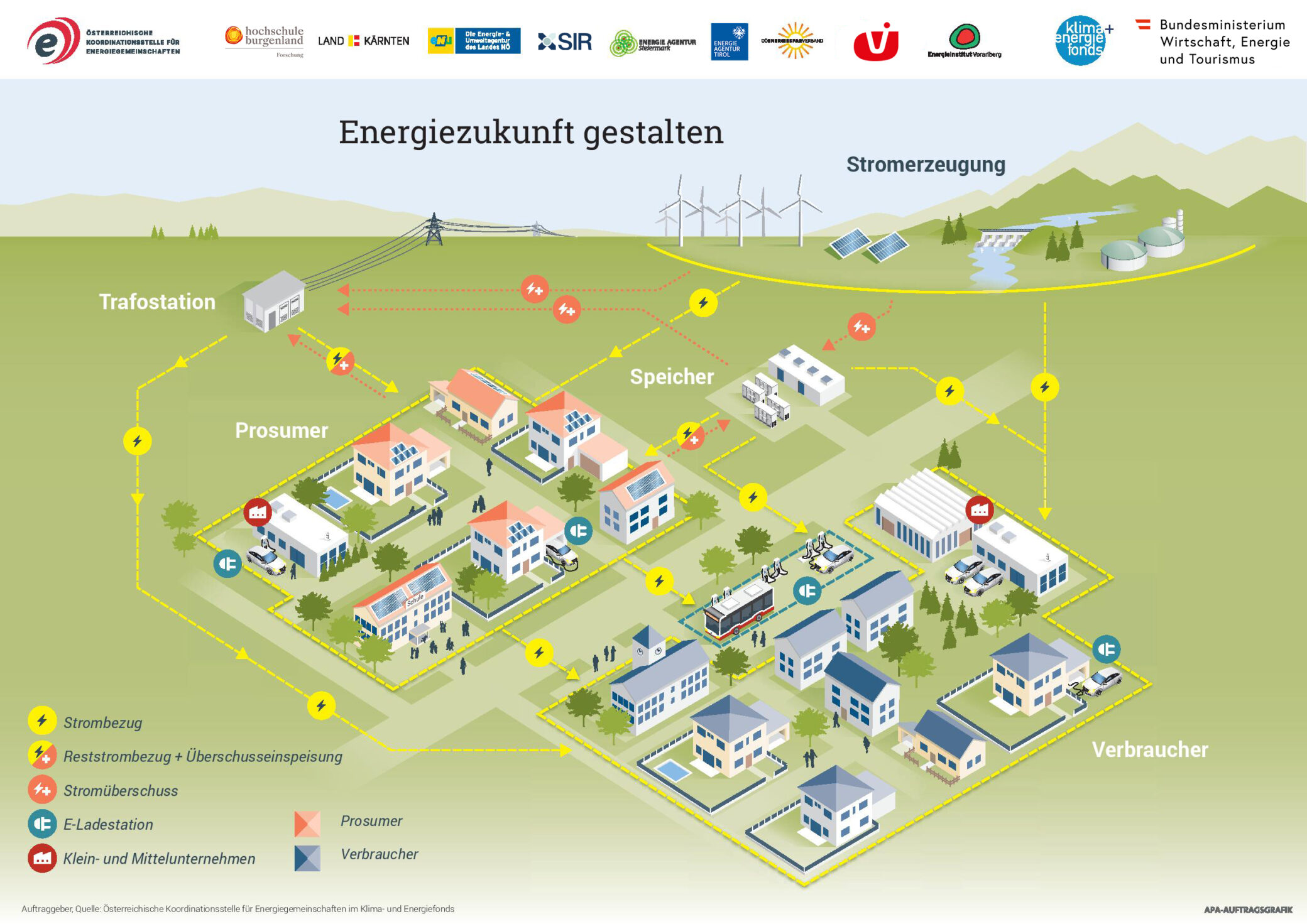 In dieser Grafik wird schematisch der Aufbau einer Energiegemeinschaft dargestellt. Im Fokus liegt die Strombereitstellung der Mitglieder mit PV-Anlagen (rote Dächer) für die Mitglieder ohne Erzeugungsanlagen (blaue Dächer).