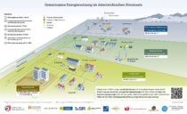 Die Fachgrafik „Gemeinsame Energienutzung im österreichischen Stromnetz“ zeigt schematisch, wie gemeinsame Energienutzung auf unterschiedlichen Netzebenen und in verschiedenen räumlichen Bereichen möglich ist. Dargestellt sind die sieben Netzebenen vom Höchstspannungsnetz mit 380 bzw. 220 kV bis zur Niederspannungsebene mit 400 bzw. 230 Volt. Die Grafik unterscheidet vier Bereiche der gemeinsamen Energienutzung: den Standortbereich, den Lokalbereich, den Regionalbereich und die österreichweite Gebotszone. Je nach Bereich werden unterschiedliche Teile des Stromnetzes genutzt und unterschiedliche Netztarife angewendet. Im Standortbereich erfolgt die gemeinsame Energienutzung über Hauptleitungen einschließlich Sammelschienen. Im Lokalbereich werden die Netzebenen 6 und 7 genutzt, im Regionalbereich die Netzebenen 4 bis 7. Bei österreichweiter gemeinsamer Energienutzung innerhalb der Gebotszone können die Netzebenen 1 bis 7 genutzt werden; hier fallen die Netztarife in voller Höhe an. Für Standort-, Lokal- und Regionalbereich sind vergünstigte Netztarife vorgesehen, deren konkrete Höhe von einer zukünftigen Verordnung der Regulierungsbehörde abhängt. Entlang dieser Netzebenen sind verschiedene Erzeuger, Verbraucher und Prosumer dargestellt. Dazu gehören Haushalte, Mehrparteienhäuser, öffentliche Gebäude, Gewerbe- und Industriebetriebe sowie Großindustrie. Als Erzeugungsanlagen sind unter anderem Photovoltaikanlagen, Windparks, Kleinwasserkraftwerke und Wasserkraftwerke eingezeichnet. Zusätzlich werden Stromspeicher und E-Mobilität dargestellt. Pfeile zeigen, wie Strom zwischen Erzeugungs- und Verbrauchsanlagen fließen kann. Eine Legende unterscheidet Prosumer beziehungsweise aktive Kunden, Verbraucher beziehungsweise aktive Kunden und Erzeuger. Zusätzlich zeigen unterschiedlich gerichtete Pfeile Erzeugung und Verbrauch. Im oberen Bereich der Grafik sind auch Stromimporte und Stromexporte über das Höchstspannungsnetz dargestellt. Die gemeinsame Energienutzung kann laut Grafik innerhalb einer juristischen Person, etwa einer Erneuerbare-Energie-Gemeinschaft oder Bürgerenergiegemeinschaft, auf Basis vertraglicher Vereinbarungen wie Peer-to-Peer-Verträgen oder im Rahmen der Eigenversorgung über die dargestellten Netzebenen erfolgen. Am unteren Rand befinden sich ein QR-Code mit weiterführenden Informationen sowie die Logos der Österreichischen Koordinationsstelle für Energiegemeinschaften, die Energieberatungsstellen aller Bundesländer, Klima- und Energiefonds sowie Bundesministerium für Wirtschaft, Energie und Tourismus.