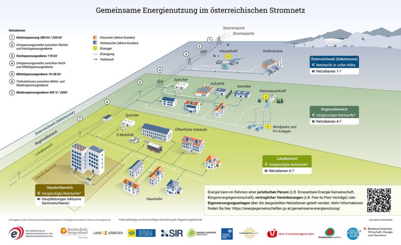 Die Fachgrafik „Gemeinsame Energienutzung im österreichischen Stromnetz“ zeigt schematisch, wie gemeinsame Energienutzung auf unterschiedlichen Netzebenen und in verschiedenen räumlichen Bereichen möglich ist. Dargestellt sind die sieben Netzebenen vom Höchstspannungsnetz mit 380 bzw. 220 kV bis zur Niederspannungsebene mit 400 bzw. 230 Volt. Die Grafik unterscheidet vier Bereiche der gemeinsamen Energienutzung: den Standortbereich, den Lokalbereich, den Regionalbereich und die österreichweite Gebotszone. Je nach Bereich werden unterschiedliche Teile des Stromnetzes genutzt und unterschiedliche Netztarife angewendet. Im Standortbereich erfolgt die gemeinsame Energienutzung über Hauptleitungen einschließlich Sammelschienen. Im Lokalbereich werden die Netzebenen 6 und 7 genutzt, im Regionalbereich die Netzebenen 4 bis 7. Bei österreichweiter gemeinsamer Energienutzung innerhalb der Gebotszone können die Netzebenen 1 bis 7 genutzt werden; hier fallen die Netztarife in voller Höhe an. Für Standort-, Lokal- und Regionalbereich sind vergünstigte Netztarife vorgesehen, deren konkrete Höhe von einer zukünftigen Verordnung der Regulierungsbehörde abhängt. Entlang dieser Netzebenen sind verschiedene Erzeuger, Verbraucher und Prosumer dargestellt. Dazu gehören Haushalte, Mehrparteienhäuser, öffentliche Gebäude, Gewerbe- und Industriebetriebe sowie Großindustrie. Als Erzeugungsanlagen sind unter anderem Photovoltaikanlagen, Windparks, Kleinwasserkraftwerke und Wasserkraftwerke eingezeichnet. Zusätzlich werden Stromspeicher und E-Mobilität dargestellt. Pfeile zeigen, wie Strom zwischen Erzeugungs- und Verbrauchsanlagen fließen kann. Eine Legende unterscheidet Prosumer beziehungsweise aktive Kunden, Verbraucher beziehungsweise aktive Kunden und Erzeuger. Zusätzlich zeigen unterschiedlich gerichtete Pfeile Erzeugung und Verbrauch. Im oberen Bereich der Grafik sind auch Stromimporte und Stromexporte über das Höchstspannungsnetz dargestellt. Die gemeinsame Energienutzung kann laut Grafik innerhalb einer juristischen Person, etwa einer Erneuerbare-Energie-Gemeinschaft oder Bürgerenergiegemeinschaft, auf Basis vertraglicher Vereinbarungen wie Peer-to-Peer-Verträgen oder im Rahmen der Eigenversorgung über die dargestellten Netzebenen erfolgen. Am unteren Rand befinden sich ein QR-Code mit weiterführenden Informationen sowie die Logos der Österreichischen Koordinationsstelle für Energiegemeinschaften, die Energieberatungsstellen aller Bundesländer, Klima- und Energiefonds sowie Bundesministerium für Wirtschaft, Energie und Tourismus.