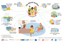 Die Fachgrafik „Die aktiven Kunden am Energiemarkt“ zeigt in der Mitte mehrere Personen als aktive Kunden. Von ihnen führen verschiedenfarbige Pfeile zu ihren Vertragsbeziehungen und zu den Möglichkeiten, wie sie am Energiemarkt aktiv werden können. Gelbe Pfeile kennzeichnen notwendige Vertragsverhältnisse: Aktive Kunden haben einen Vertrag mit einem Stromlieferanten sowie einen Netzvertrag mit dem Verteilnetzbetreiber. Hellblaue Pfeile zeigen die verschiedenen Möglichkeiten der aktiven Kunden. Sie können Strom erzeugen sowie eigenerzeugten Strom verbrauchen, speichern und verkaufen, Stromerzeugungs- und Energiespeicheranlagen betreiben, Eigenversorgungsanlagen nutzen, an Flexibilitäts- und Energieeffizienzprogrammen teilnehmen, Strom über Direktleitungen beziehen und Energie gemeinsam mit anderen nutzen. Die gemeinsame Energienutzung ist in der Grafik durch mehrere Personen in einem gemeinsamen Wohn- und Arbeitsumfeld dargestellt. Hellgrüne Pfeile zeigen mögliche zusätzliche Vertragsverhältnisse: Aktive Kunden können einen Organisator, beispielsweise einen Dienstleister, beauftragen oder mit anderen Dritten und Aggregatoren zusammenarbeiten. Eine Legende am unteren linken Bildrand erklärt die Farben der Pfeile: Gelb steht für notwendige Vertragsverhältnisse, Hellblau für Möglichkeiten der aktiven Kunden und Hellgrün für mögliche zusätzliche Vertragsverhältnisse. Am unteren Rand befinden sich die Logos der Österreichischen Koordinationsstelle für Energiegemeinschaften und der Energieberatungsstellen aller Bundesländer sowie die Quellenangabe „Österreichische Koordinationsstelle für Energiegemeinschaften im Klima- und Energiefonds“.